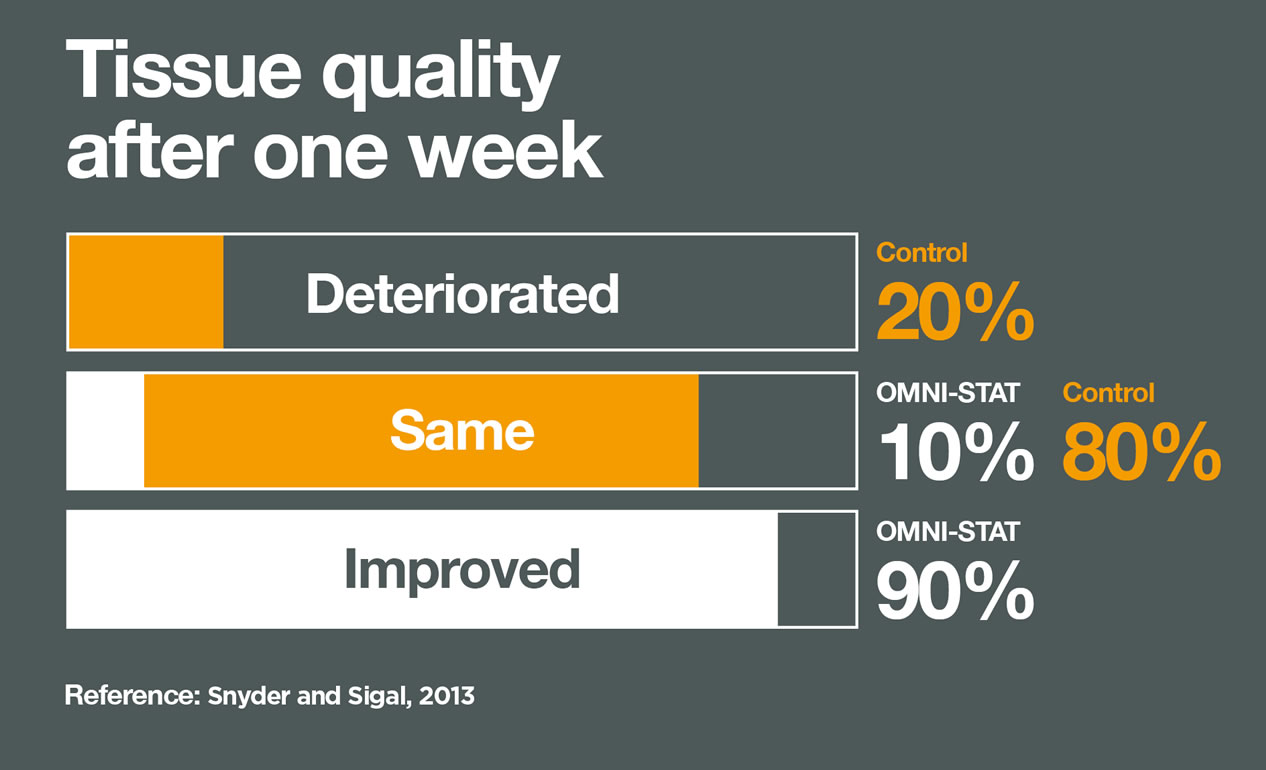 Graph : Quality of tissue after use of hemostatic agents