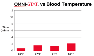 time to clot blood at reduced temperatures