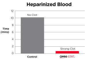time to clot heparinised blood