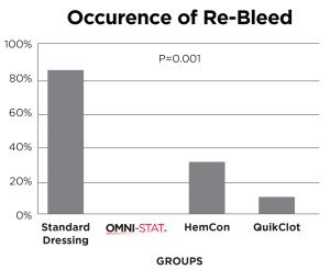Re-bleeding when using Omnistat, HemCon and QuickClot
