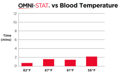 Omnistat vs Blood Temperature Chart