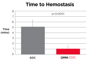 Snyder Time to Hemostasis